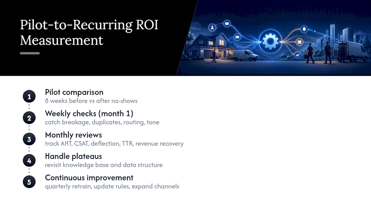 Automation ROI measurement and KPI framework