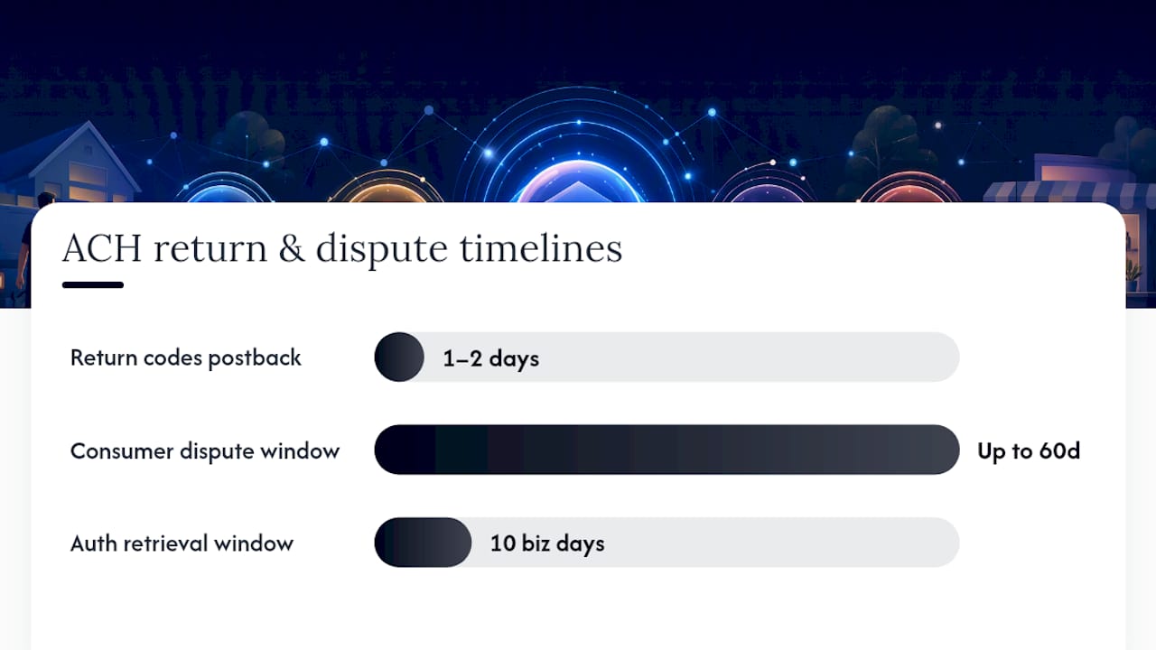 What Happens With ACH Returns and Disputes? — overview diagram