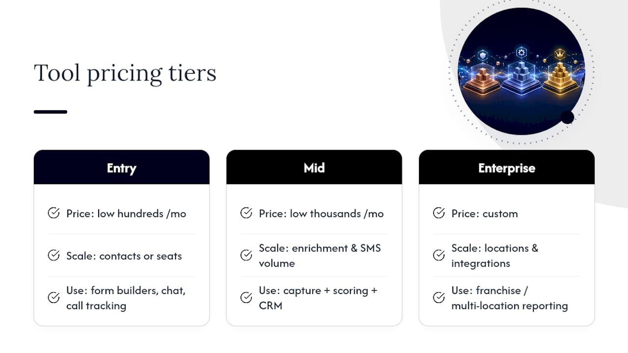 What Do Lead Capture Automation Tools Actually Cost? — overview diagram