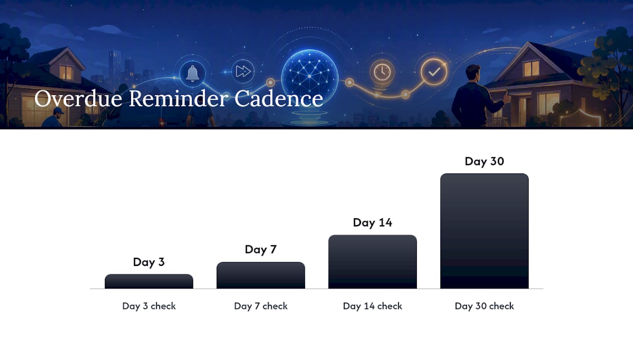 Four-stage overdue payment reminder sequence