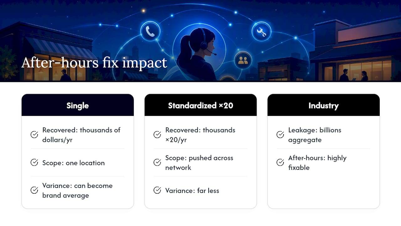 Why Franchise Networks Can't Afford Inconsistent After-Hours Coverage — overview diagram