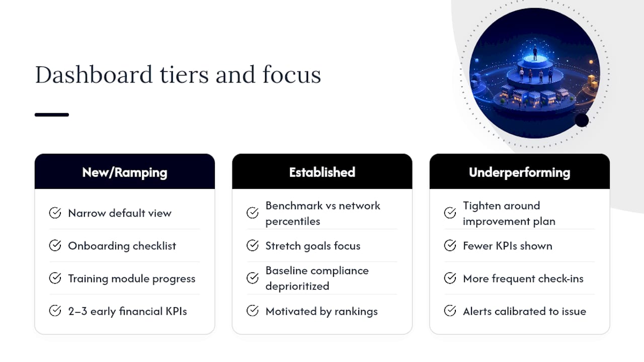 Three tiers of franchise dashboard views