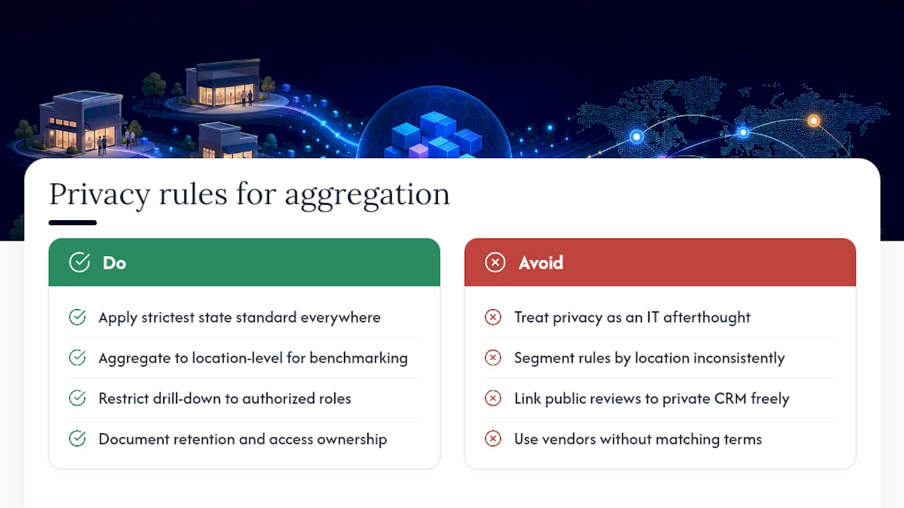 What Privacy Rules Apply When You Aggregate Multi-Site Data? — overview diagram