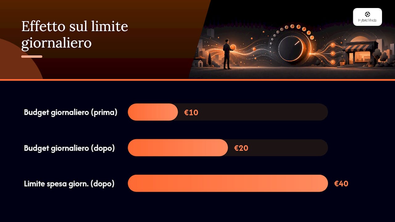Cosa succede quando cambi il budget durante la campagna? — overview diagram