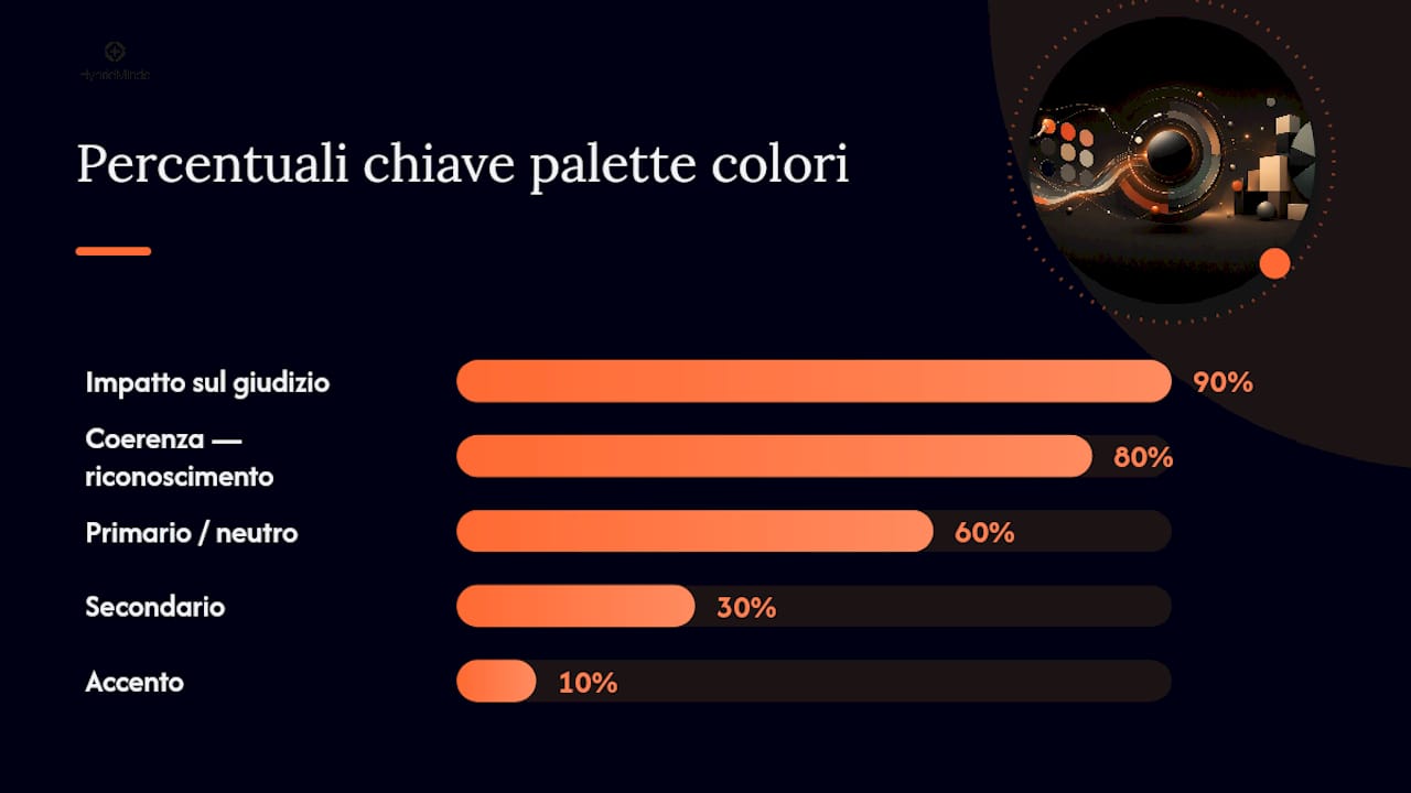 Schema sull’impatto della palette colori del brand e sulle regole d’uso