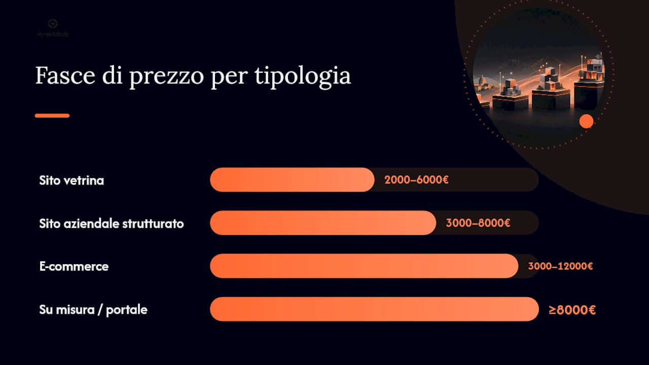 Tabella comparativa dei costi dei siti web in base alla tipologia
