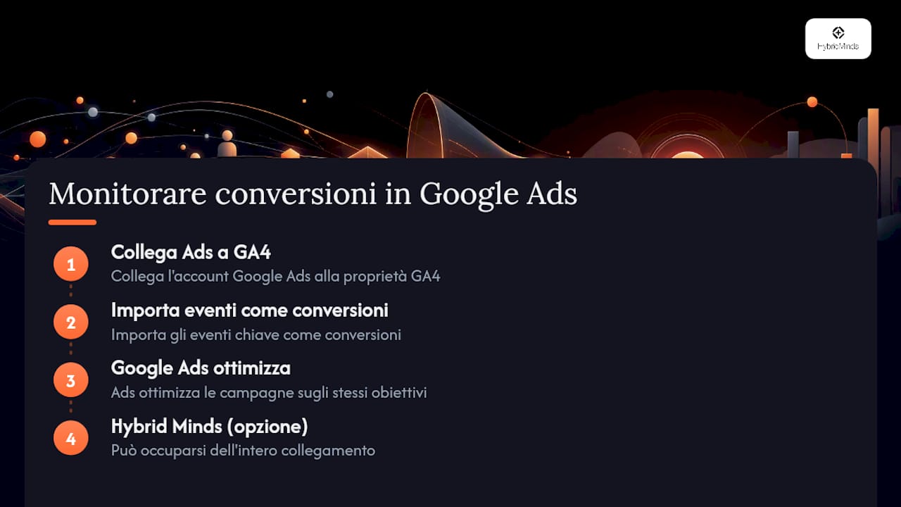 Come posso monitorare le conversioni in Google Ads? — overview diagram
