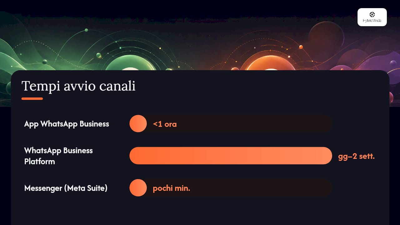 Come scegliere il canale giusto in base a volumi e team — overview diagram