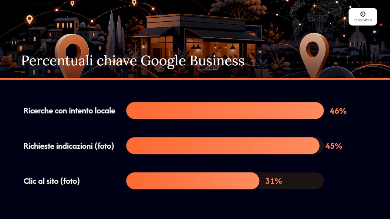 Guida pratica al Google Business Profile per ristoranti — overview diagram