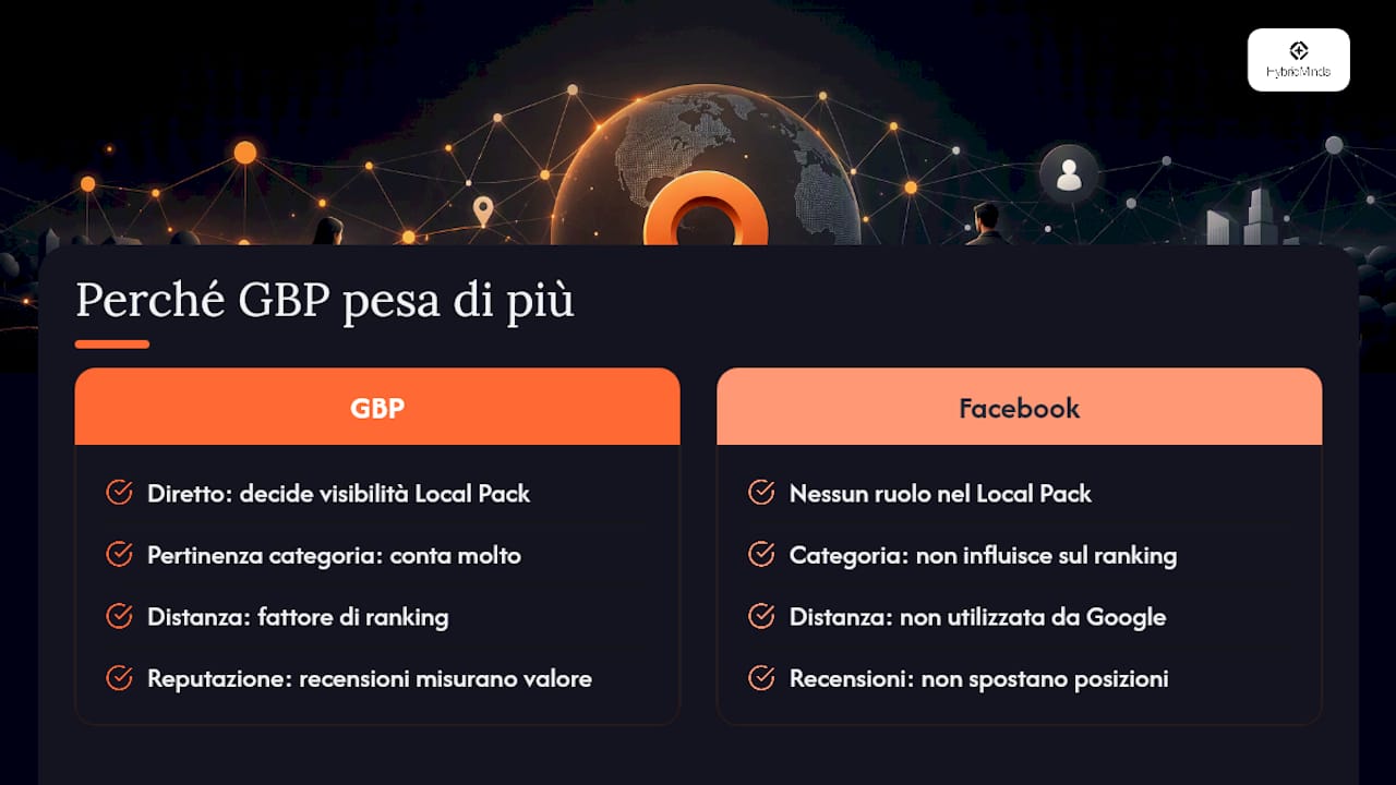 Diagramma comparativo dei fattori SEO per Google Business Profile e Facebook