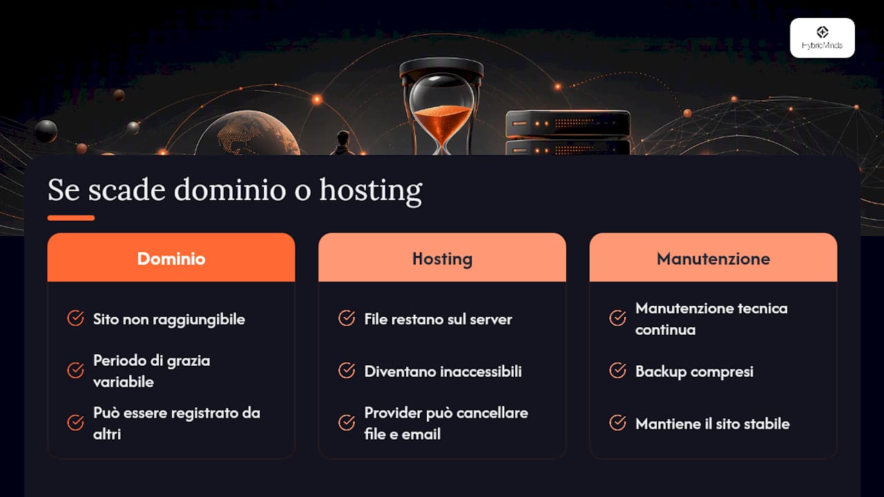 Cosa succede se lasci scadere dominio o hosting — overview diagram