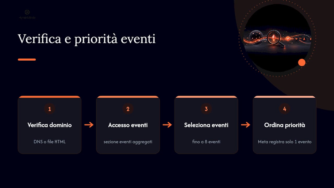Priorità tra gli otto eventi di conversione