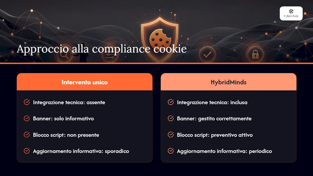 Come HybridMinds affronta la compliance cookie per le microimprese — overview diagram