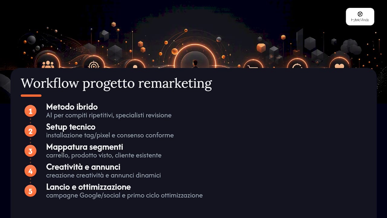 Come lavora HybridMinds su un progetto di remarketing — overview diagram