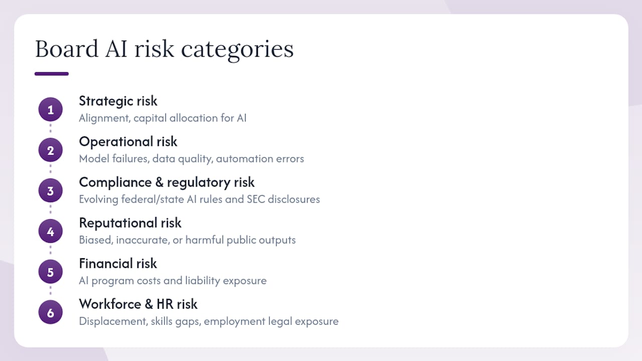 Diagram of AI risk categories for board oversight