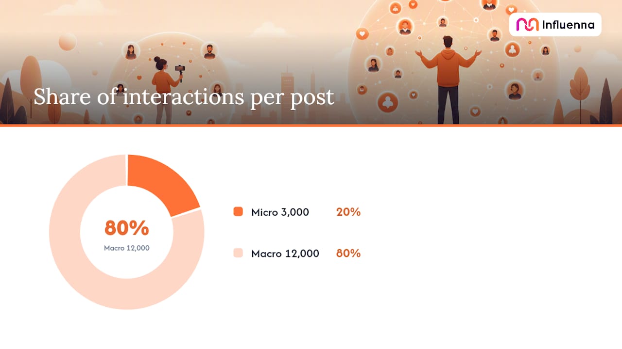 Side-by-side micro vs macro influencer comparison chart