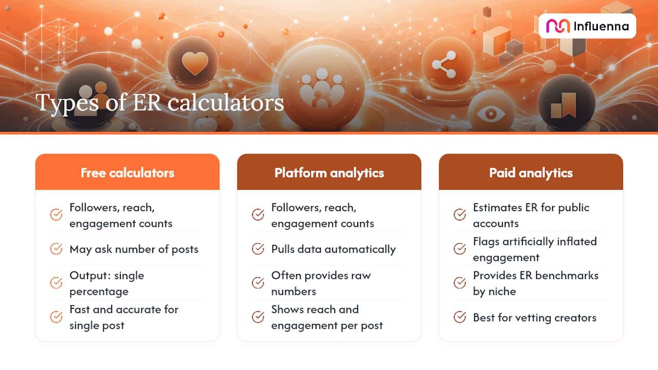 How engagement-rate calculators work — inputs, outputs, and what to trust — overview diagram
