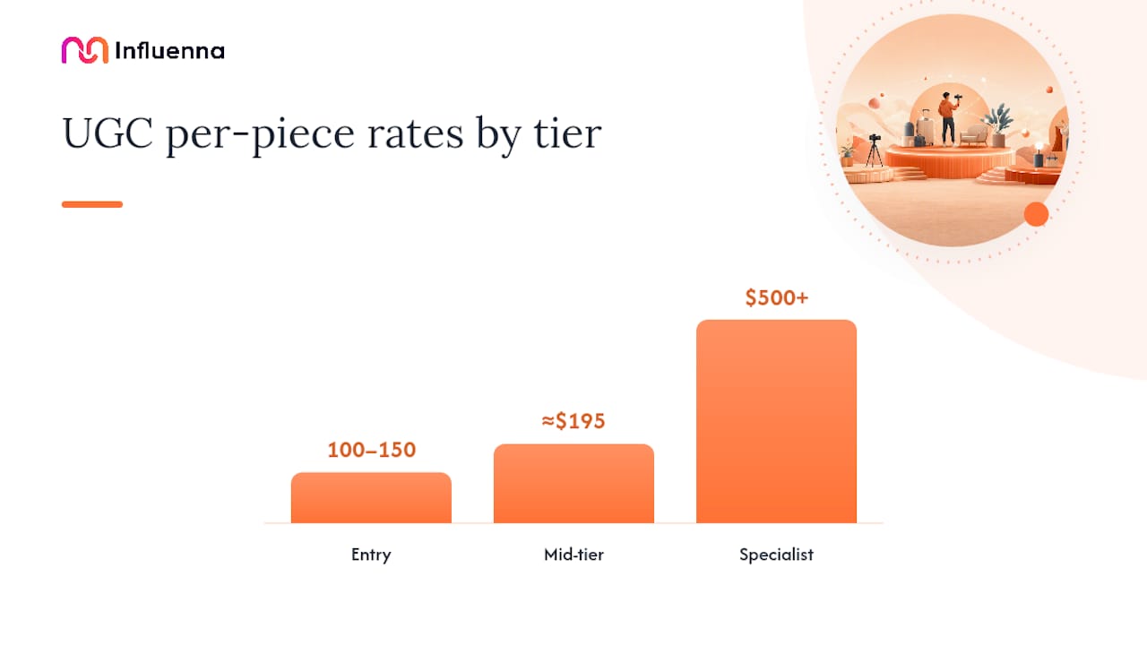 Diagram showing UGC rate benchmarks by deliverable and creator tier