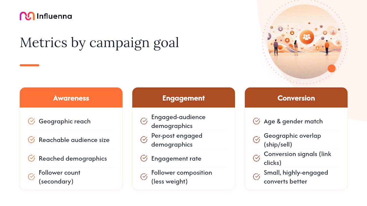 Diagram showing demographic metric importance by campaign goal