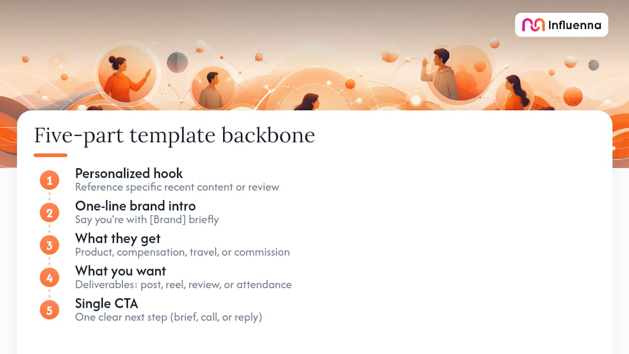 Copy-Ready Influencer Outreach Email Templates — overview diagram