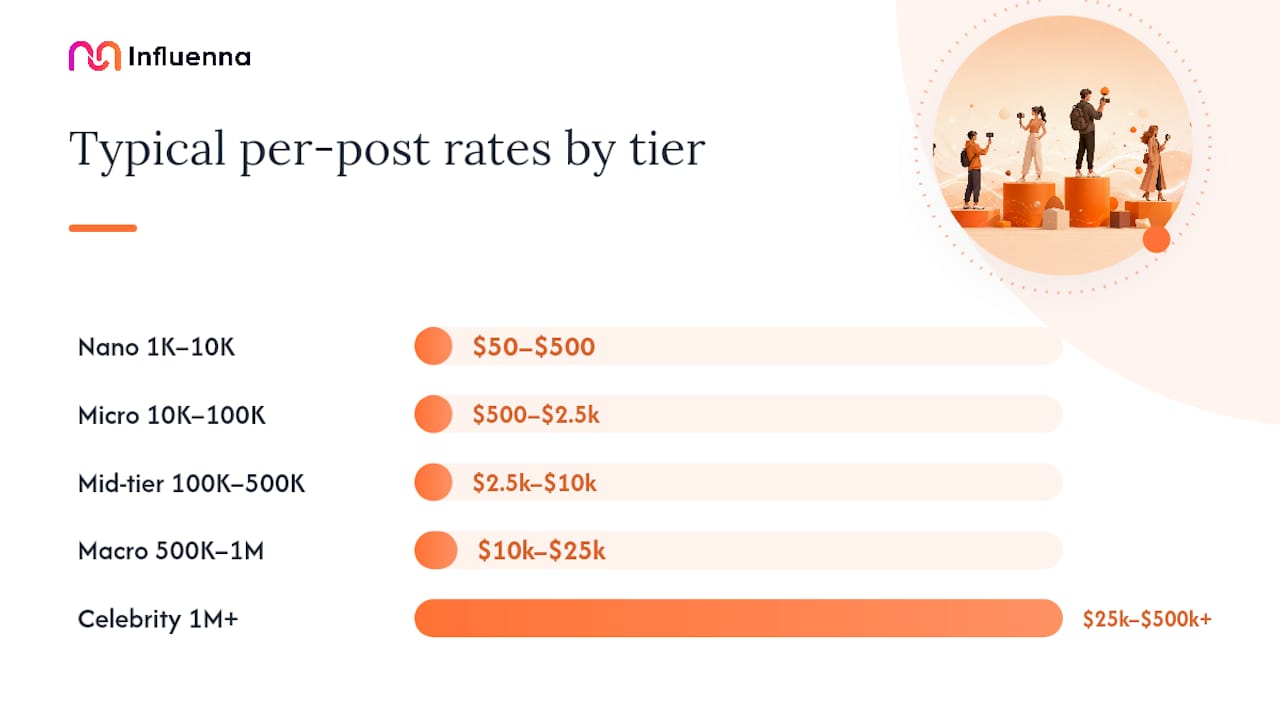 Diagram of influencer tiers with rates and followers