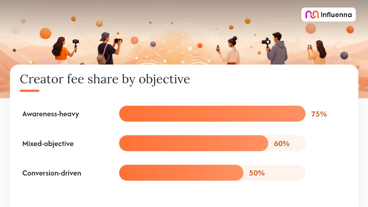 How Should You Allocate Budget by Objective and Channel? — overview diagram
