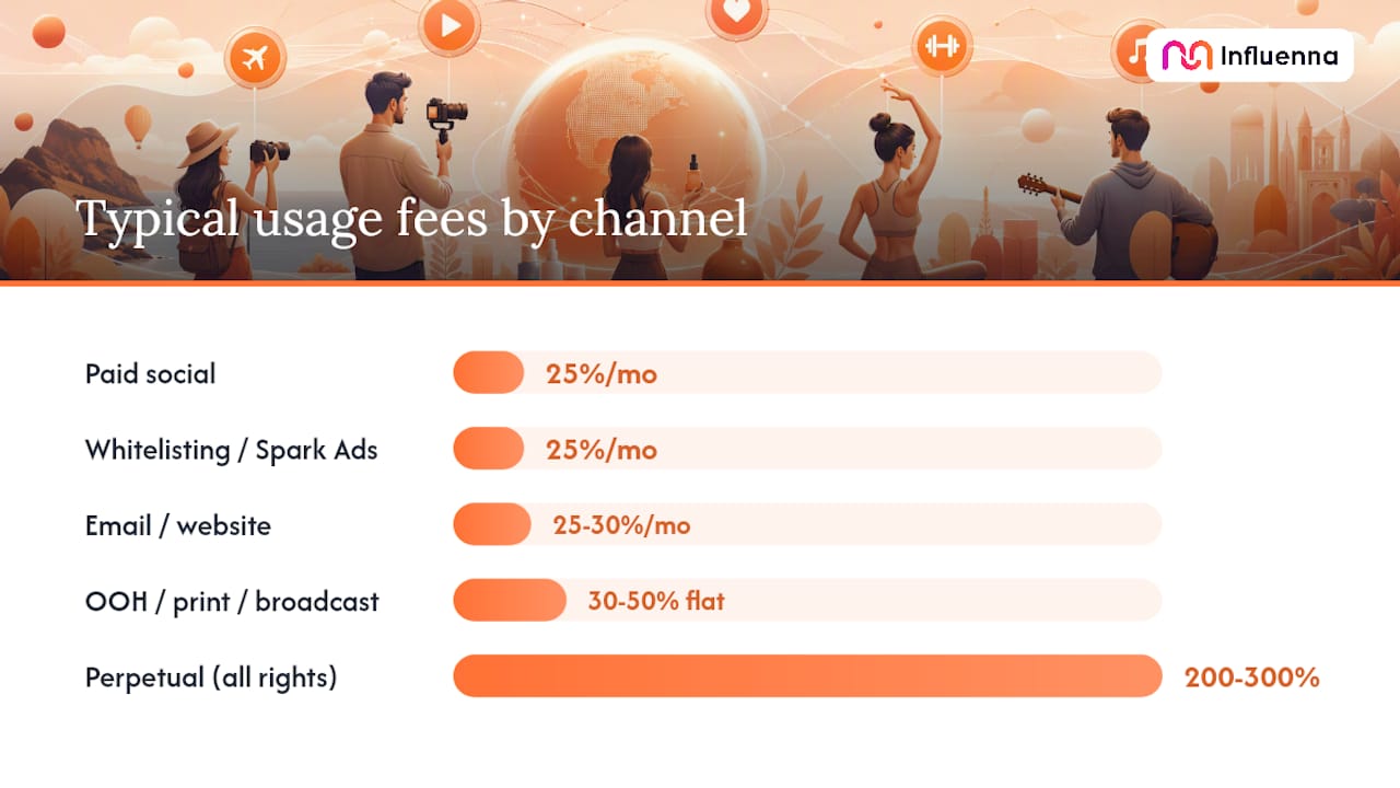 Diagram of usage rights fees by channel and duration