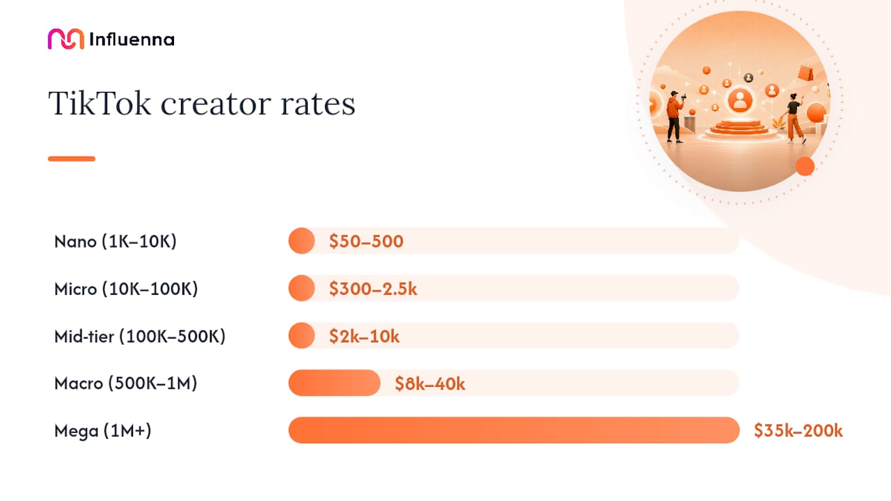 Diagram of TikTok creator rate tiers with follower counts and pricing