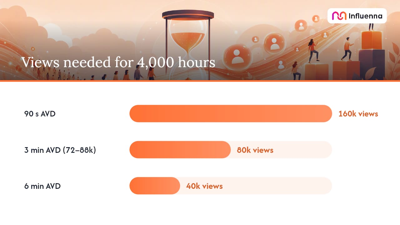 How Many Views Do You Need for 4,000 Watch Hours? — overview diagram