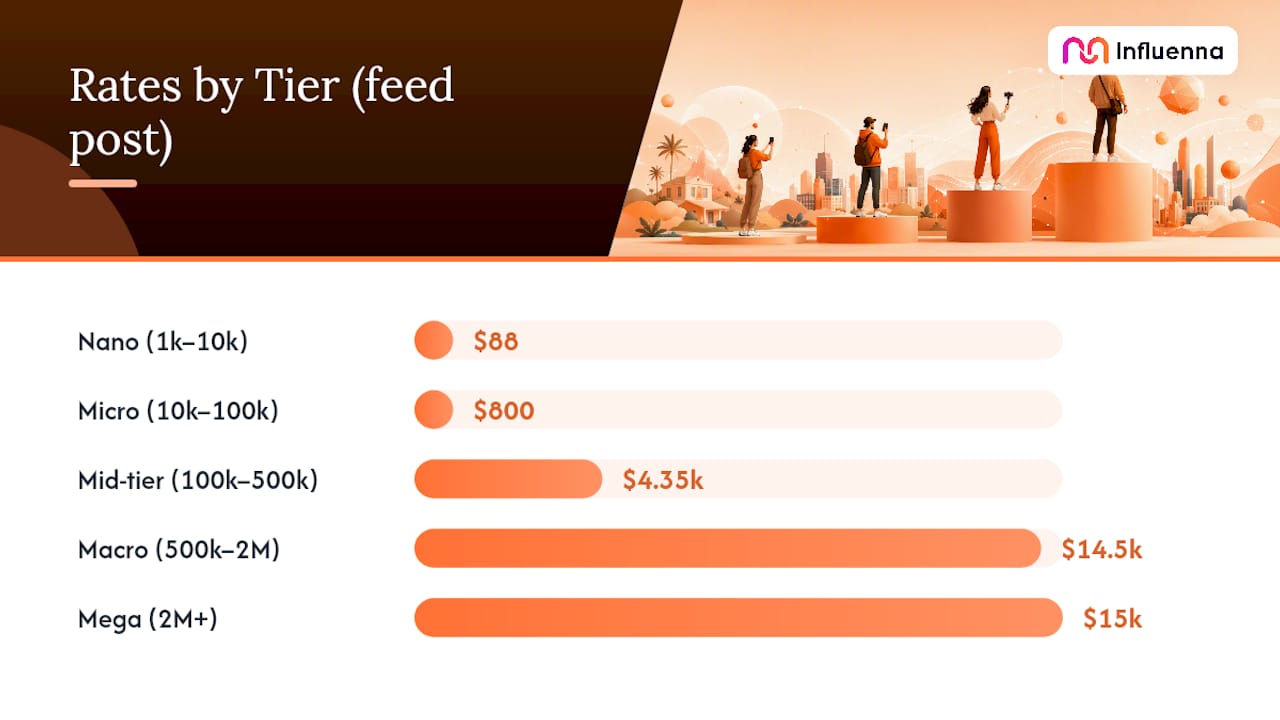 Comparison of Instagram influencer rates by format and tier