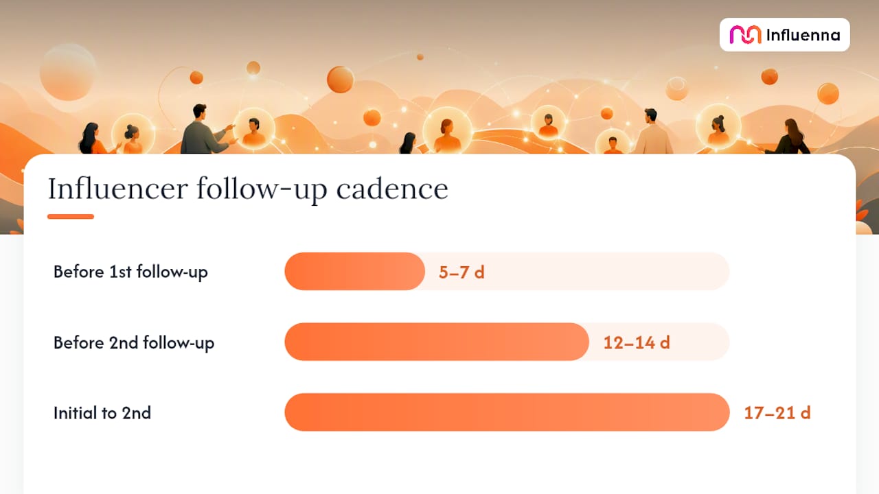 Recommended influencer follow-up timeline