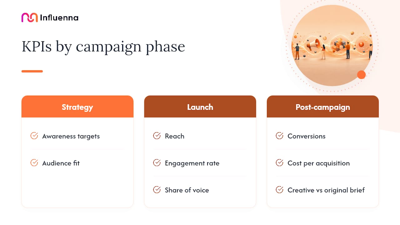 KPI mapping across campaign phases