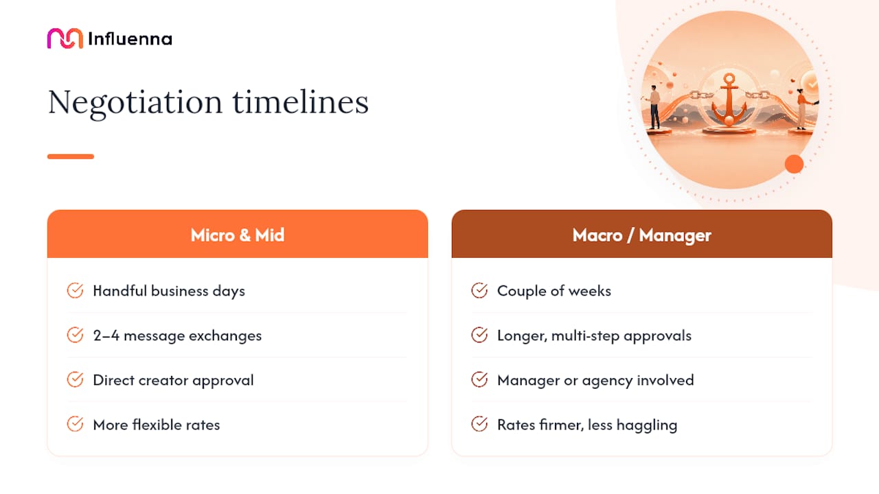 Timeline comparing creator negotiation speeds