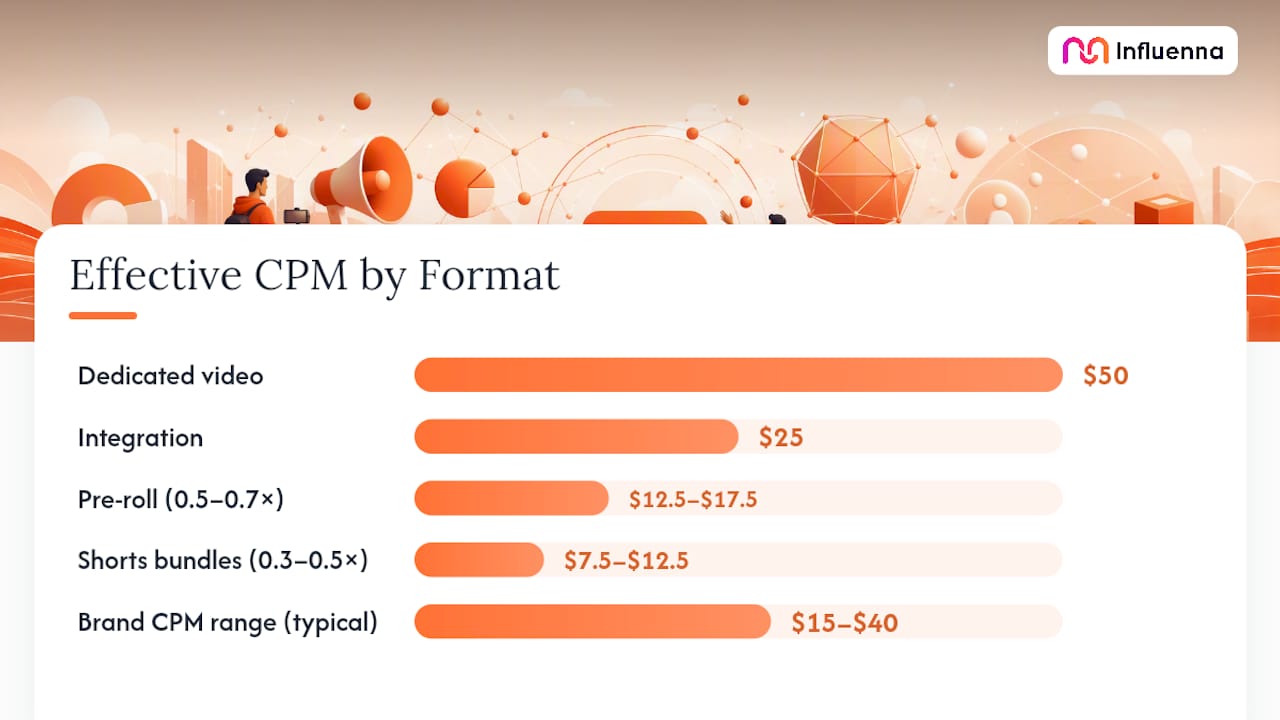 YouTube sponsorship CPM formula and multipliers