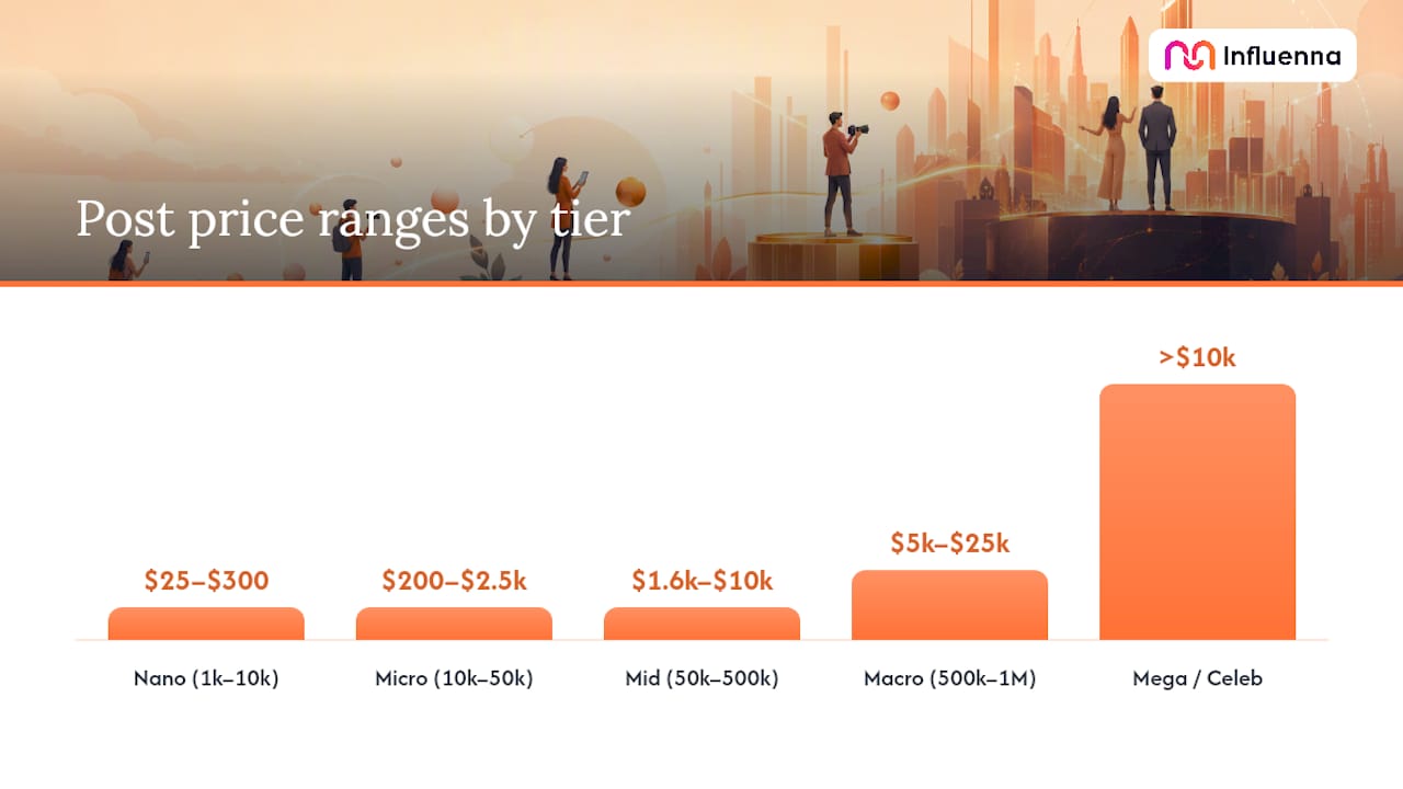 Influencer post pricing ranges by creator tier