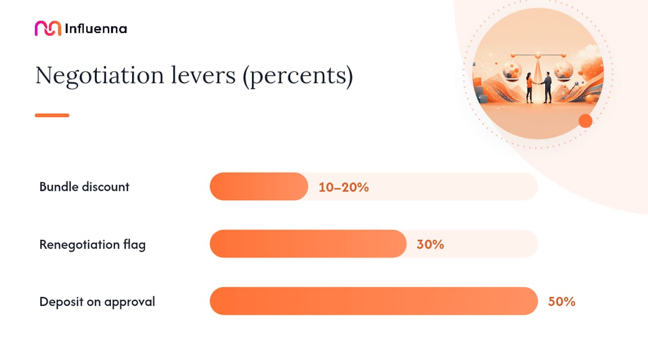 How Should You Budget and Negotiate Influencer Deals? — overview diagram