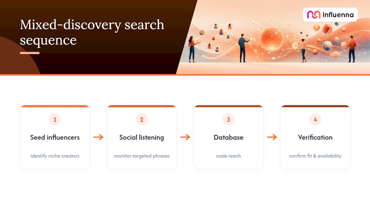 What Do Successful Mixed-Discovery Searches Look Like? — overview diagram