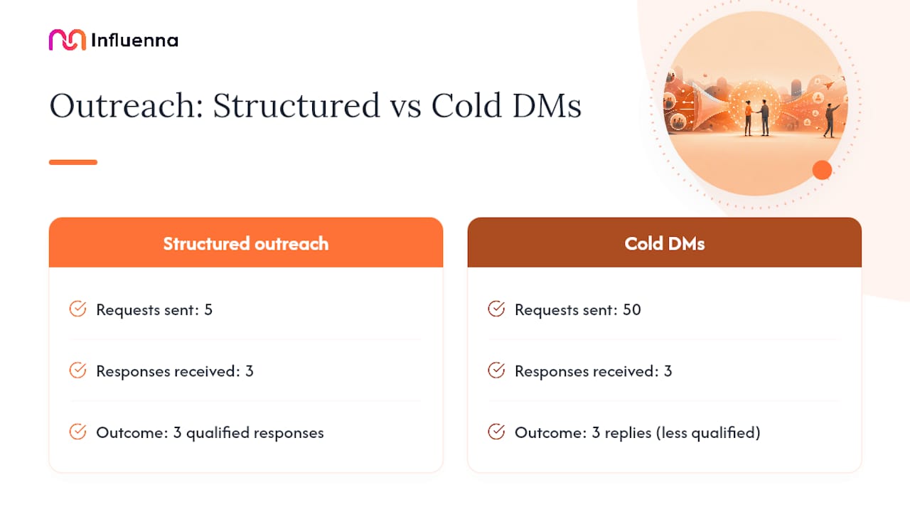 Structured requests outperform cold DMs