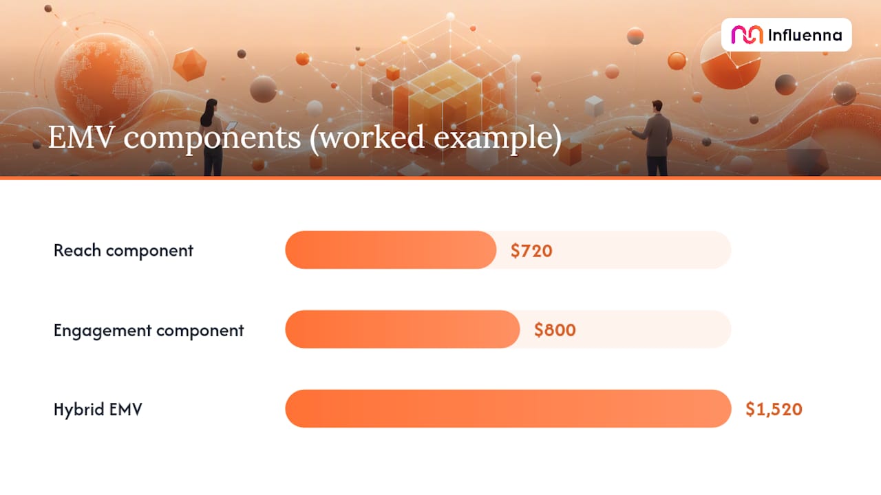 Comparison of reach and engagement EMV formulas