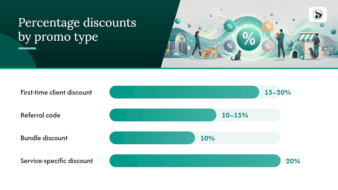 Which promo types actually work for pet businesses? — overview diagram