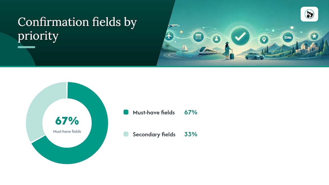 The essential fields every booking confirmation must contain — overview diagram
