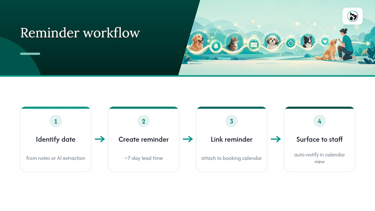 Workflow from due date to staff reminder