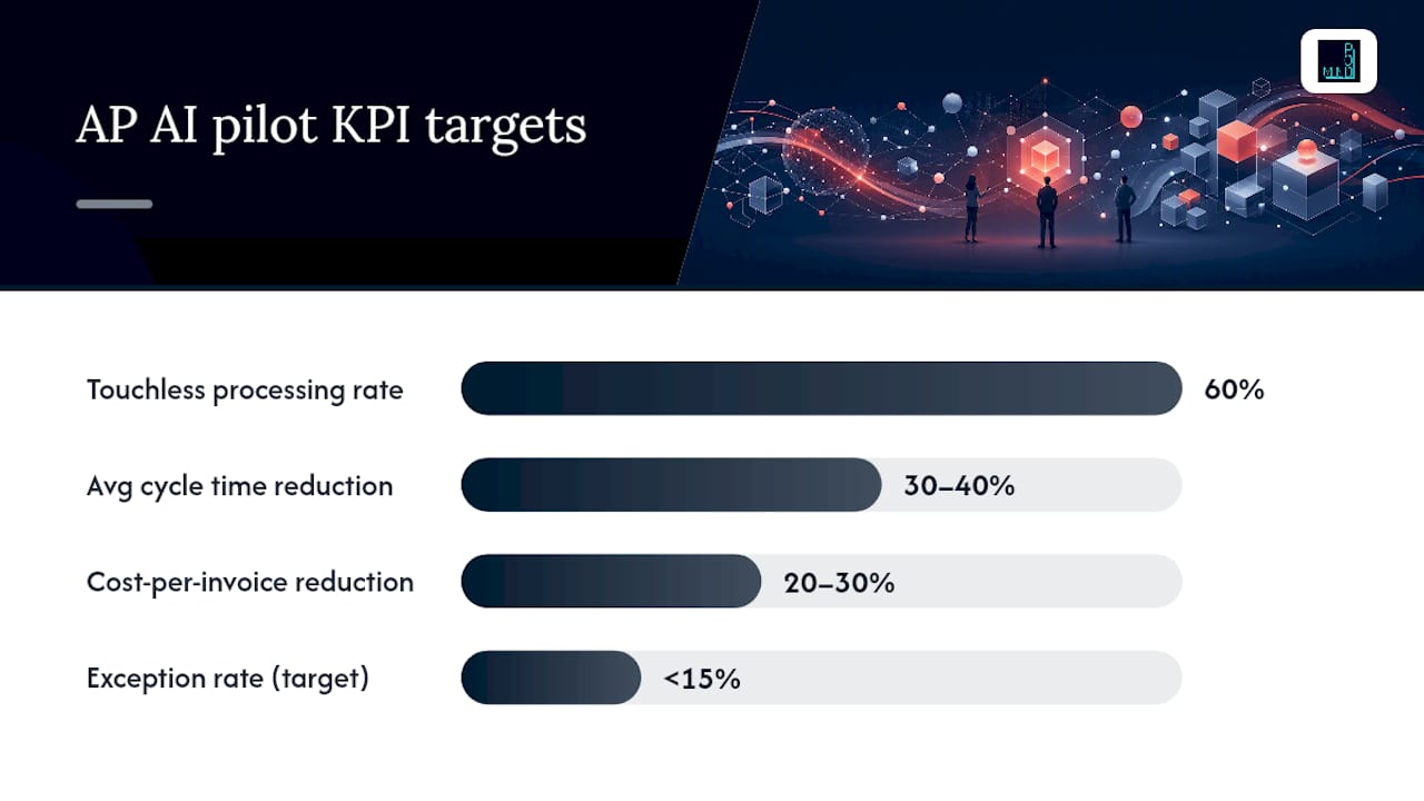 Key performance indicators for AP AI pilot