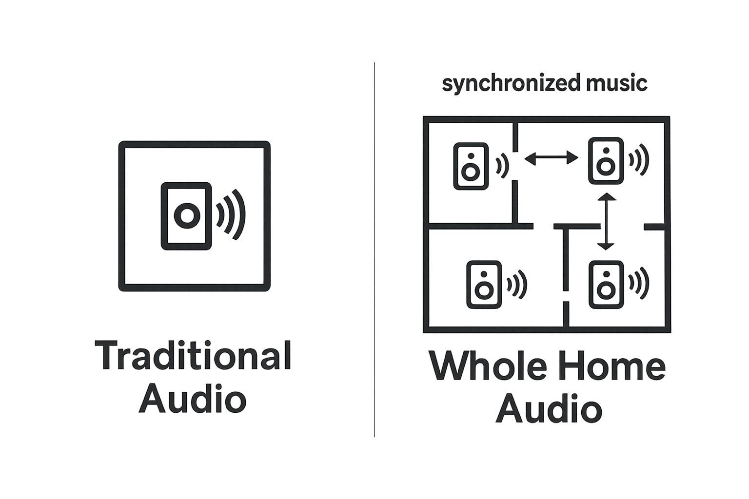 Infographic comparing traditional single-room audio and whole home audio system