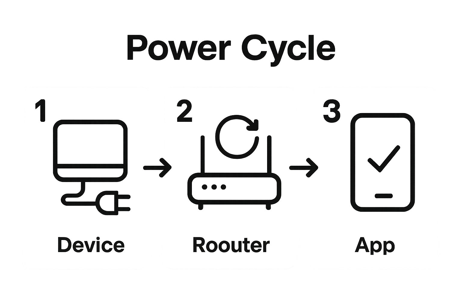 Three-step smart home device restart process illustration