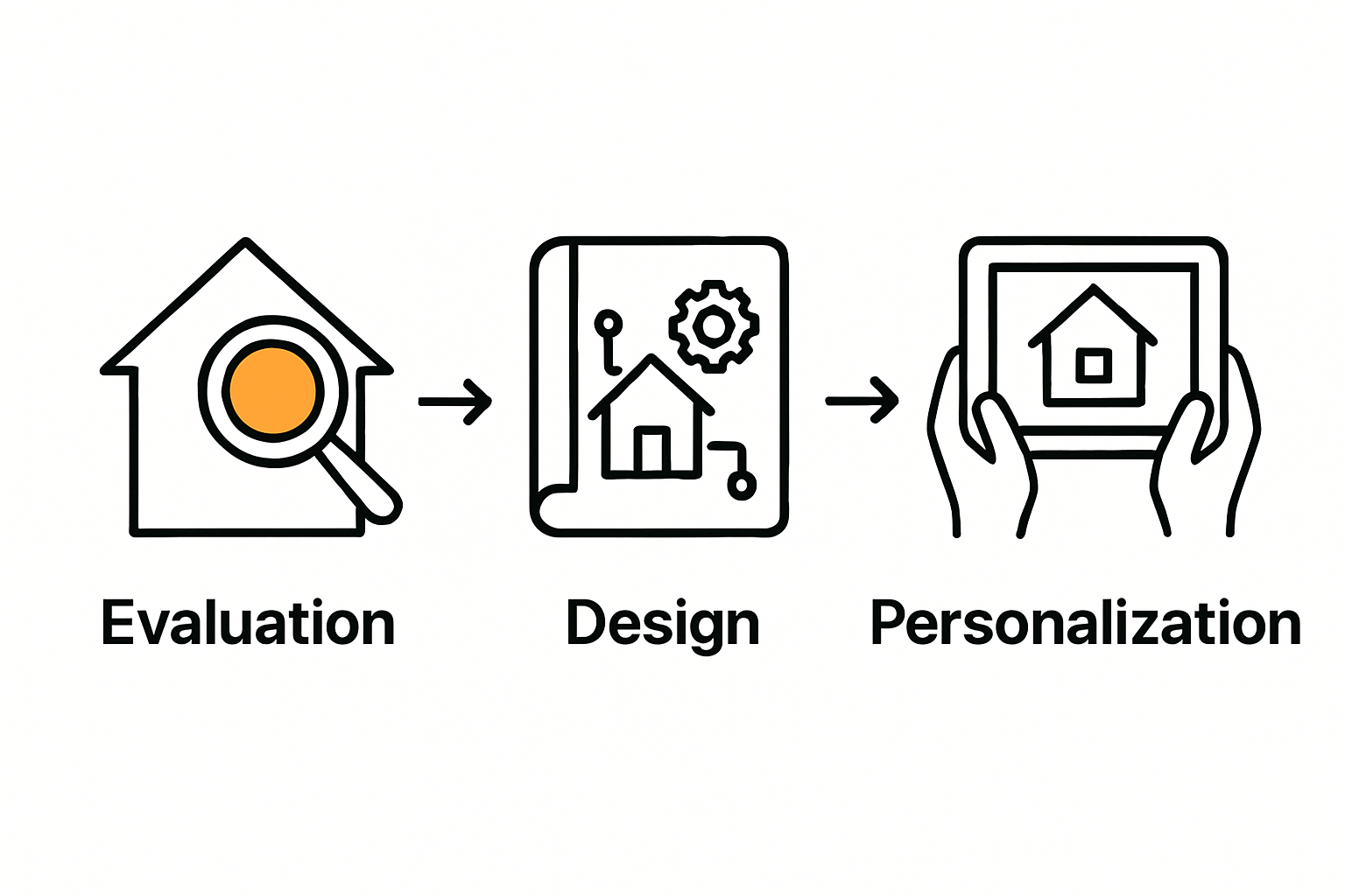 Infographic showing stages of home technology consulting