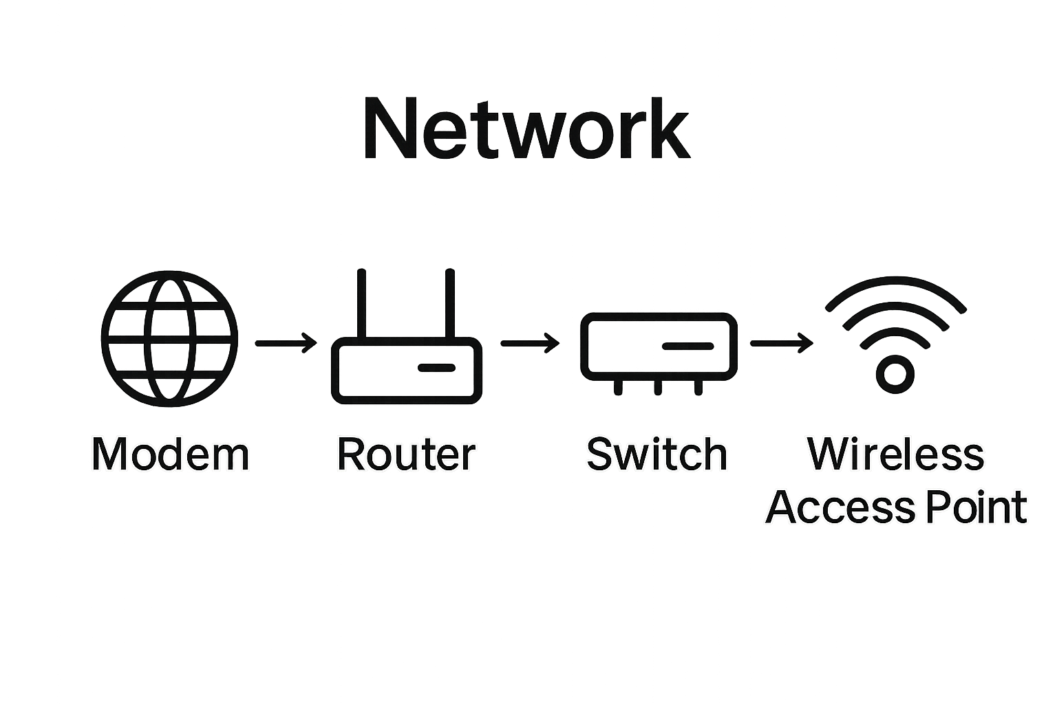 Diagram showing how modem, router, switch, and wireless point connect