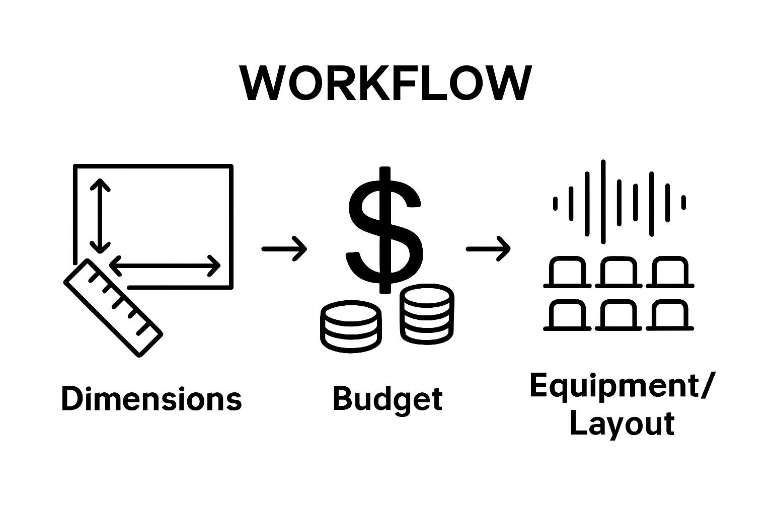 Three-step home theater workflow: measure, budget, plan layout