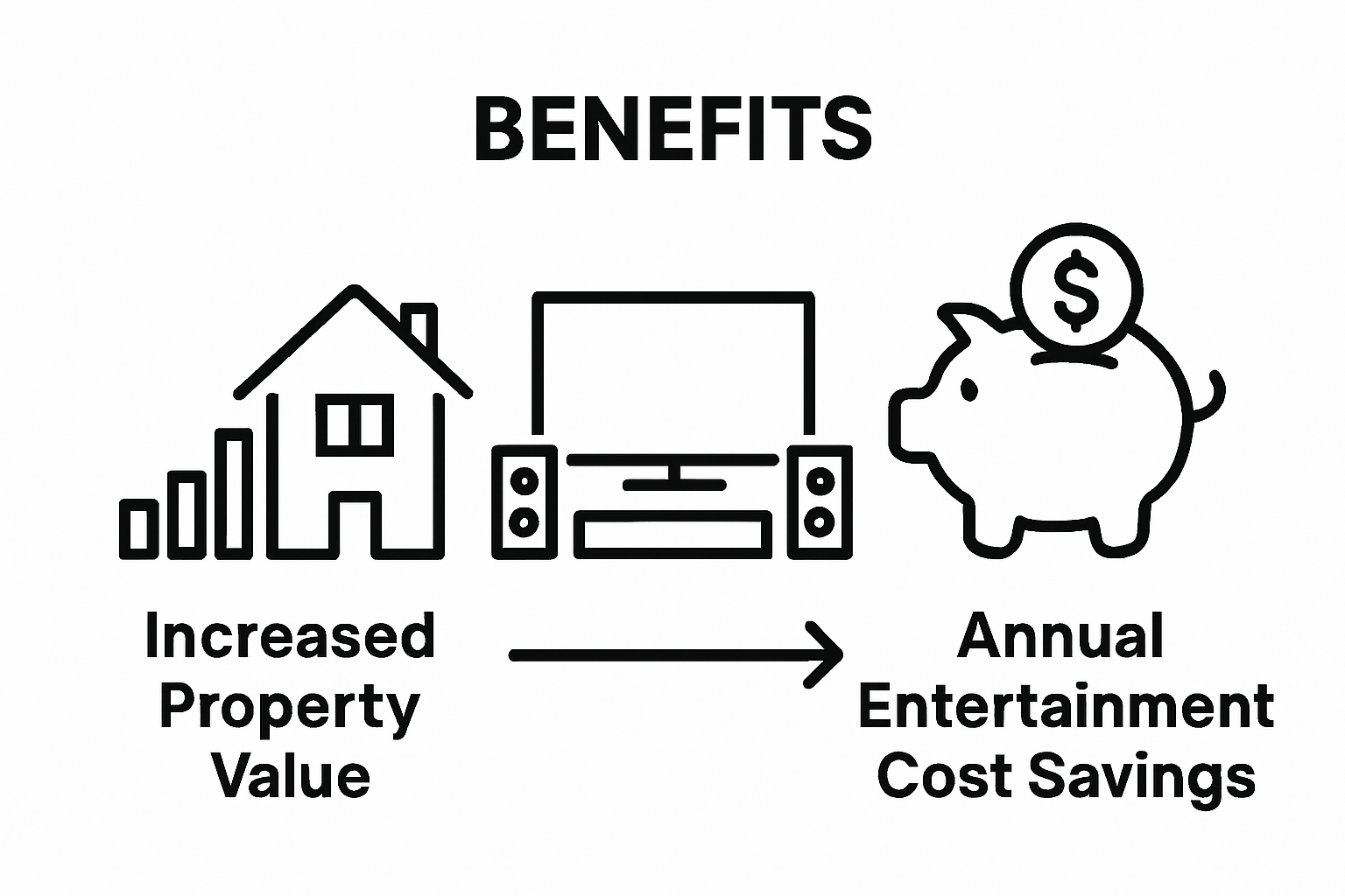 Bar chart comparing property value increase versus entertainment savings from home theater investment