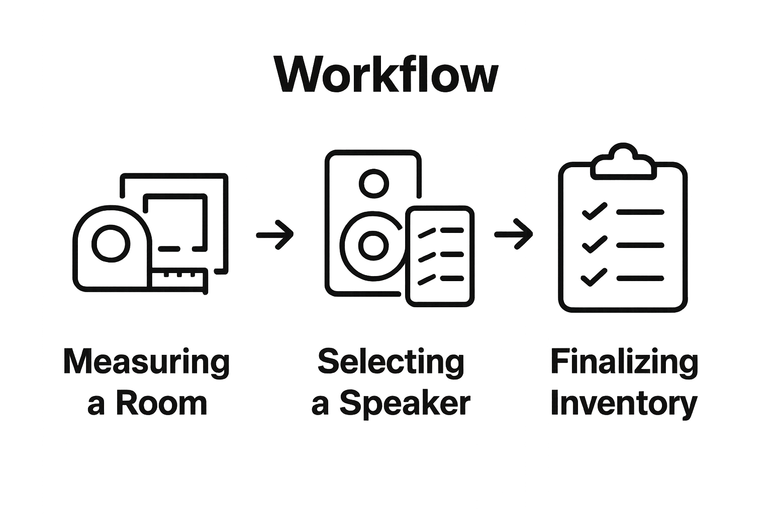 Simple infographic showing 3 steps: measure room, pick speaker, make inventory
